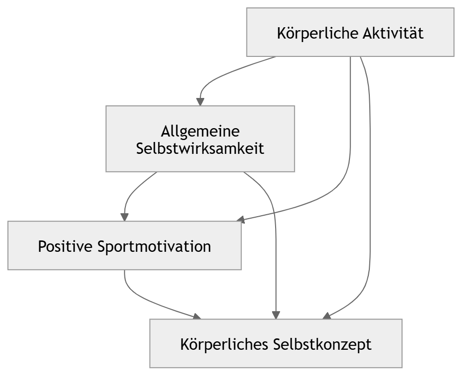 Diagramm: Körperliche Aktivität und köperliches Selbstkonzept